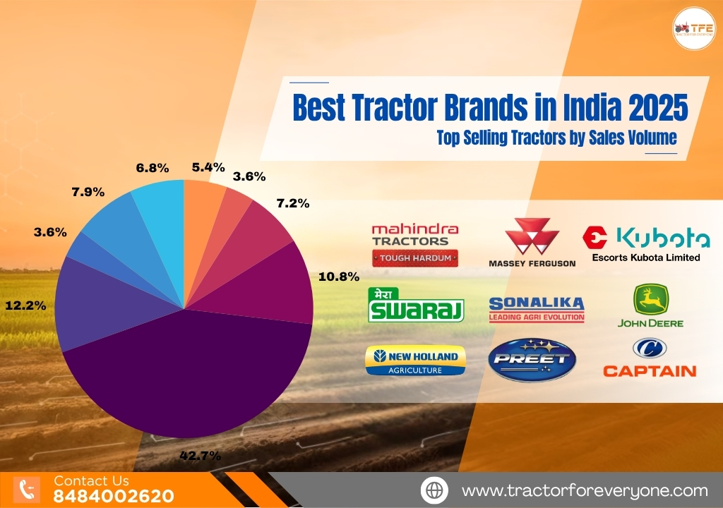 https://www.tractorforeveryone.com/uploads/blog/1751270218_Best_Tractor_Brands_in_India_2025_Top_Selling_Tractors_by_Sales_Volume.jpg